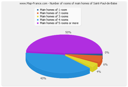 Number of rooms of main homes of Saint-Paul-de-Baïse