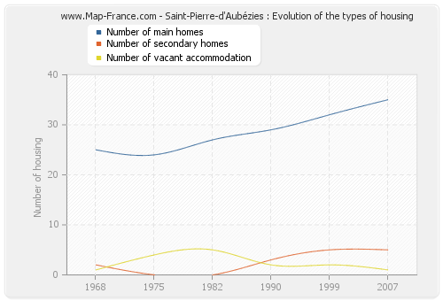 Saint-Pierre-d'Aubézies : Evolution of the types of housing