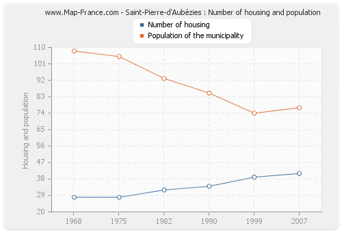 Saint-Pierre-d'Aubézies : Number of housing and population