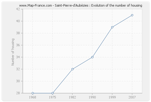 Saint-Pierre-d'Aubézies : Evolution of the number of housing
