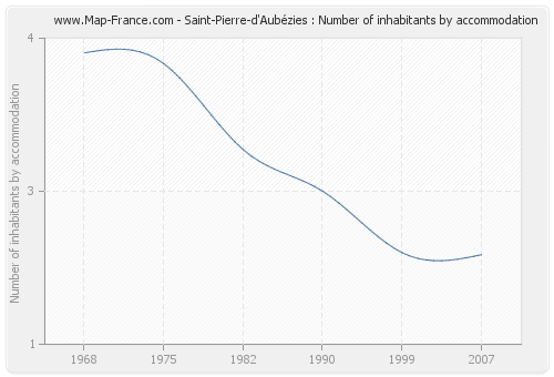 Saint-Pierre-d'Aubézies : Number of inhabitants by accommodation