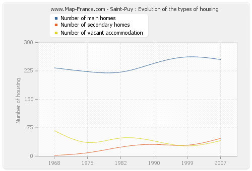 Saint-Puy : Evolution of the types of housing