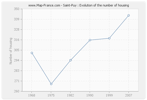 Saint-Puy : Evolution of the number of housing