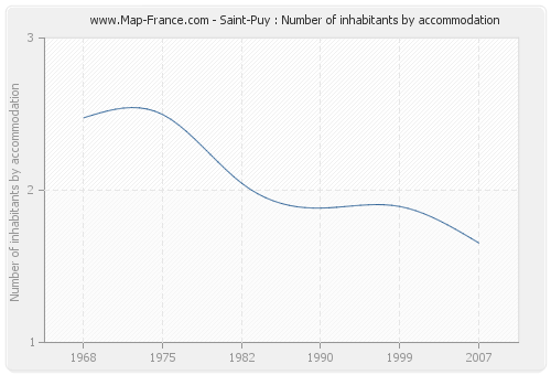 Saint-Puy : Number of inhabitants by accommodation
