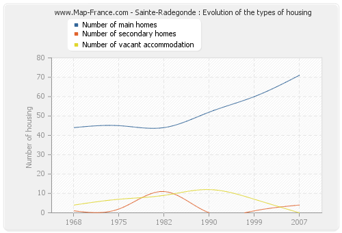 Sainte-Radegonde : Evolution of the types of housing