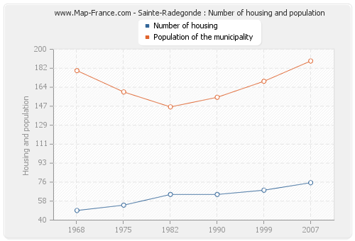 Sainte-Radegonde : Number of housing and population