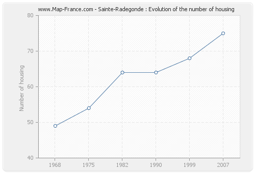 Sainte-Radegonde : Evolution of the number of housing