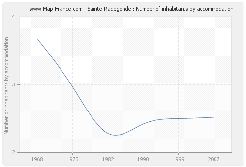 Sainte-Radegonde : Number of inhabitants by accommodation