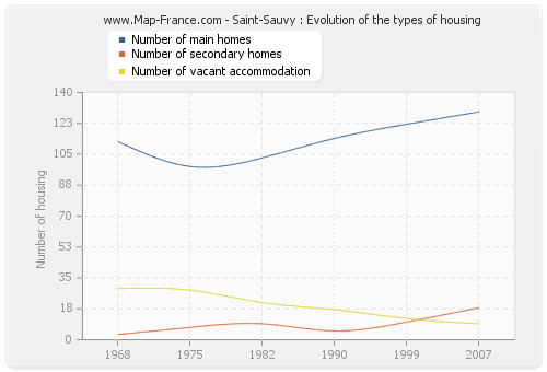 Saint-Sauvy : Evolution of the types of housing