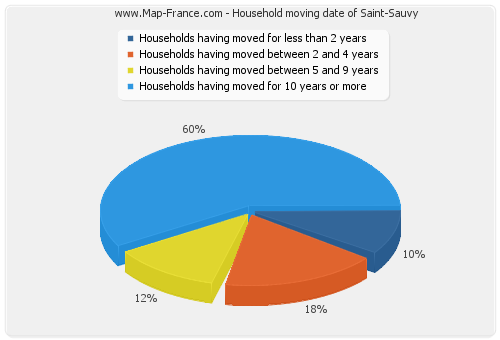 Household moving date of Saint-Sauvy
