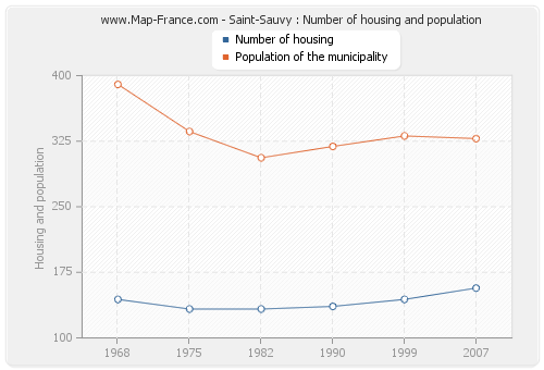 Saint-Sauvy : Number of housing and population
