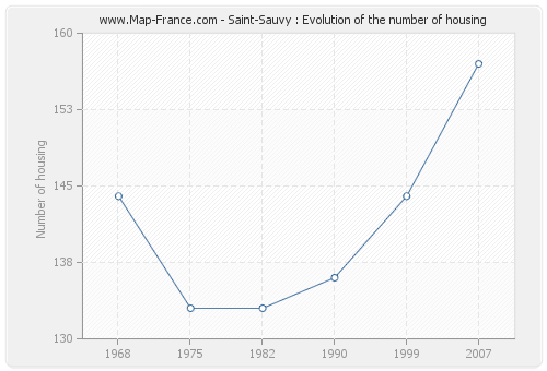 Saint-Sauvy : Evolution of the number of housing