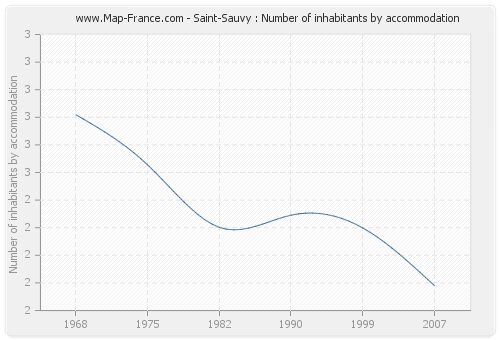 Saint-Sauvy : Number of inhabitants by accommodation