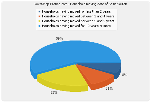 Household moving date of Saint-Soulan