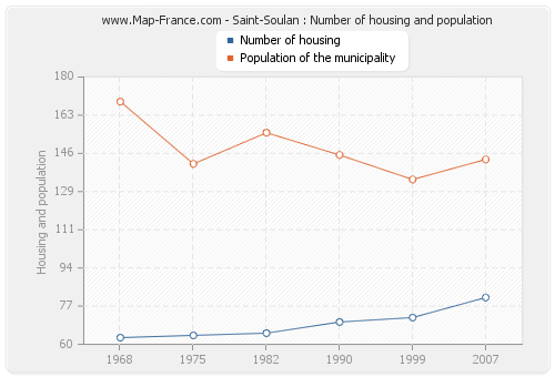 Saint-Soulan : Number of housing and population