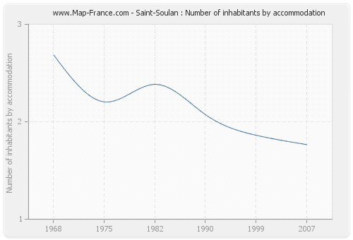 Saint-Soulan : Number of inhabitants by accommodation