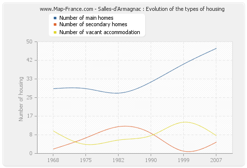 Salles-d'Armagnac : Evolution of the types of housing