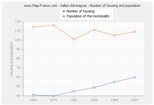 Salles-d'Armagnac : Number of housing and population