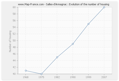 Salles-d'Armagnac : Evolution of the number of housing