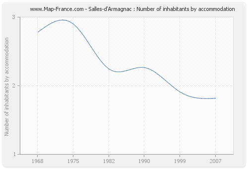 Salles-d'Armagnac : Number of inhabitants by accommodation