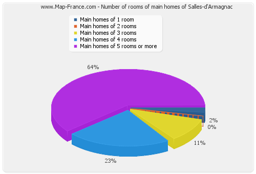 Number of rooms of main homes of Salles-d'Armagnac