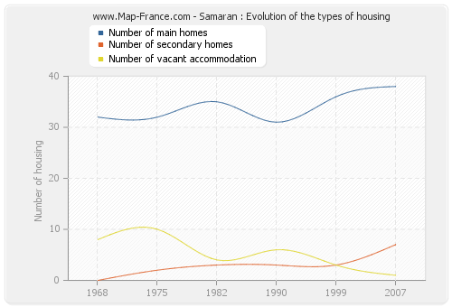 Samaran : Evolution of the types of housing