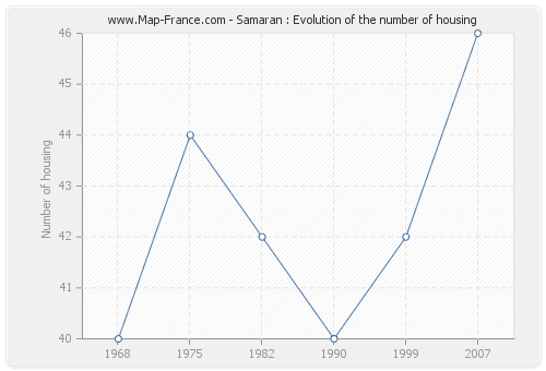 Samaran : Evolution of the number of housing