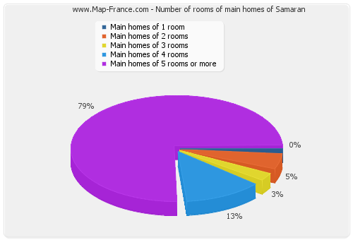 Number of rooms of main homes of Samaran