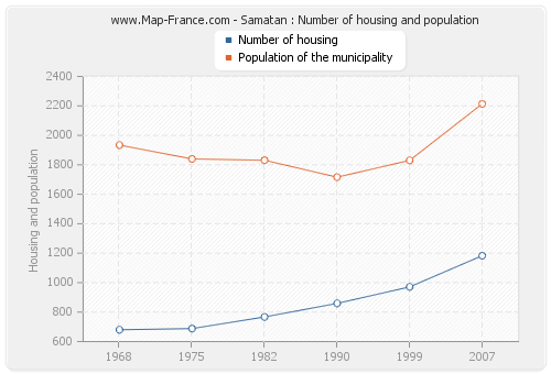 Samatan : Number of housing and population