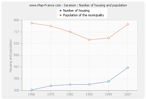 Saramon : Number of housing and population