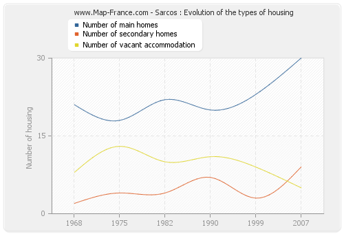 Sarcos : Evolution of the types of housing