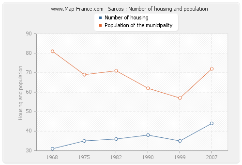 Sarcos : Number of housing and population