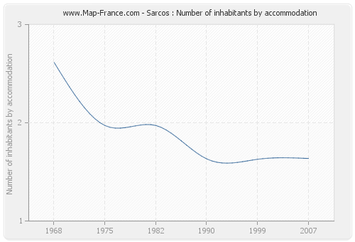Sarcos : Number of inhabitants by accommodation