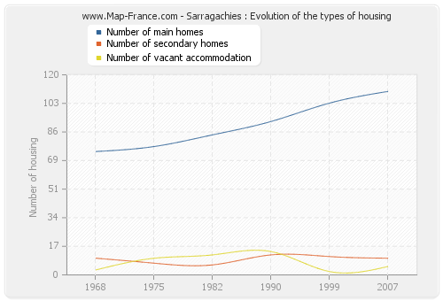 Sarragachies : Evolution of the types of housing