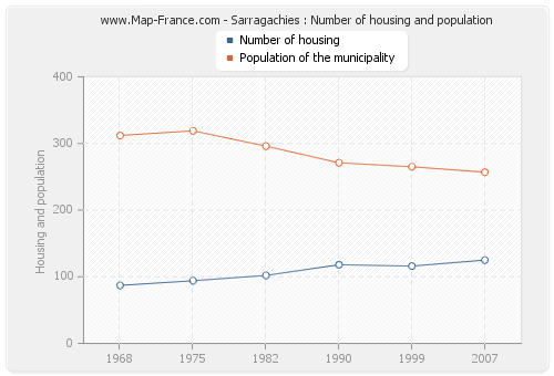 Sarragachies : Number of housing and population