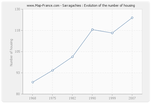 Sarragachies : Evolution of the number of housing