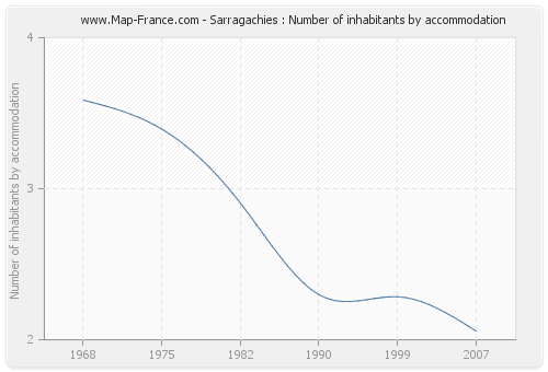 Sarragachies : Number of inhabitants by accommodation