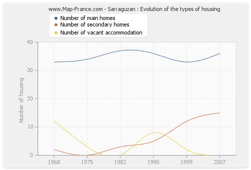 Sarraguzan : Evolution of the types of housing