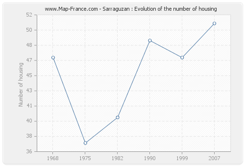 Sarraguzan : Evolution of the number of housing