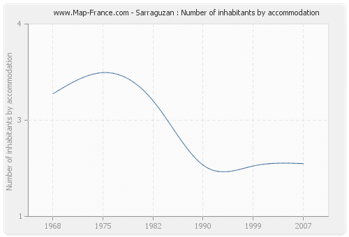 Sarraguzan : Number of inhabitants by accommodation