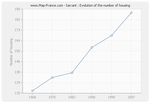 Sarrant : Evolution of the number of housing