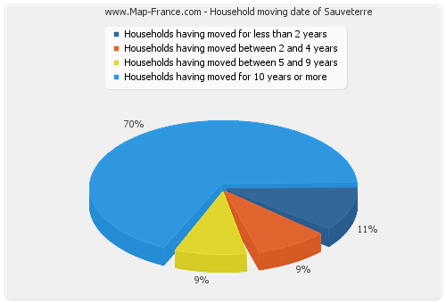 Household moving date of Sauveterre