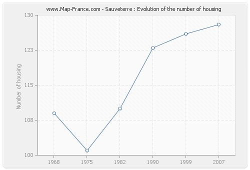 Sauveterre : Evolution of the number of housing