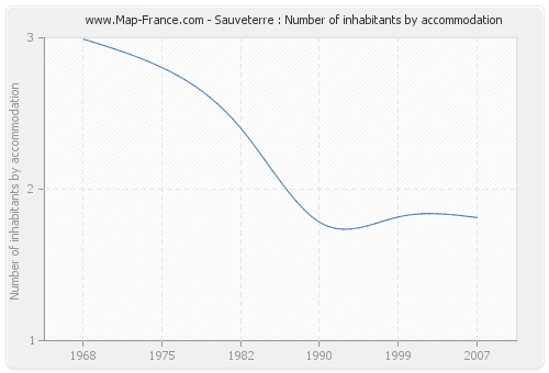 Sauveterre : Number of inhabitants by accommodation