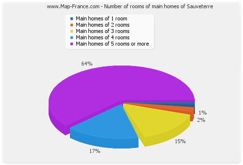 Number of rooms of main homes of Sauveterre