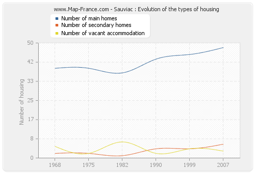 Sauviac : Evolution of the types of housing