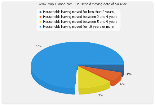 Household moving date of Sauviac