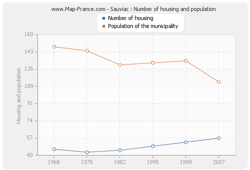 Sauviac : Number of housing and population