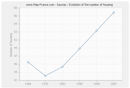 Sauviac : Evolution of the number of housing