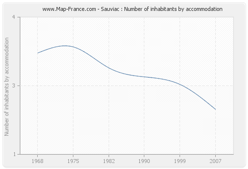 Sauviac : Number of inhabitants by accommodation